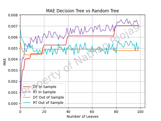 Implementation of Tree Learning Algorithms preview